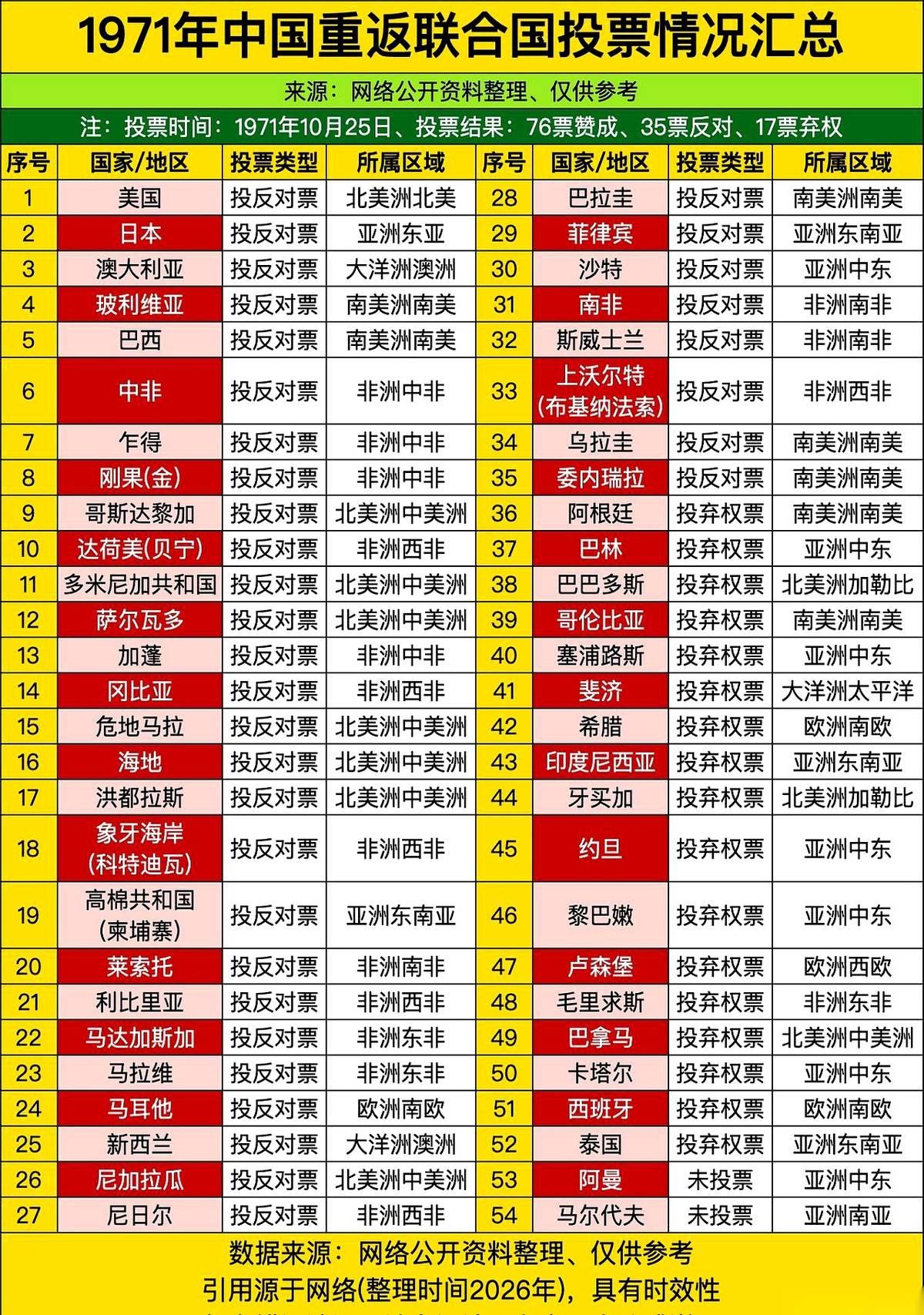 翻开1971年中国重返联合国的详细投票单，就像是在看一份半个世纪前的“恩怨记账本