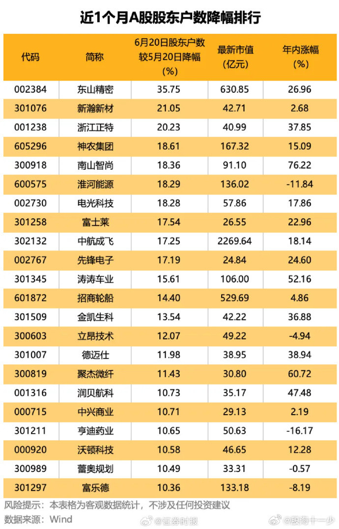 这些股股东人数明显减少个股集中度明显提升​​​
