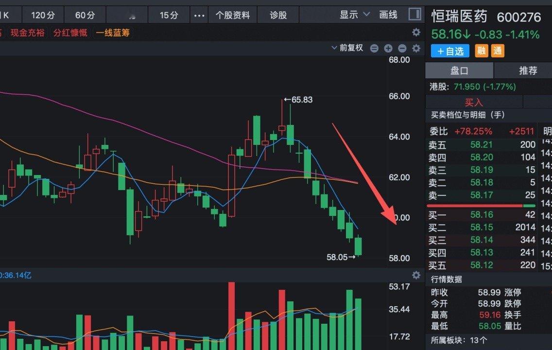 一个非常不好的信号！最近很多龙头都是持续下跌而且还跌破了关键的支撑位，以恒瑞医药