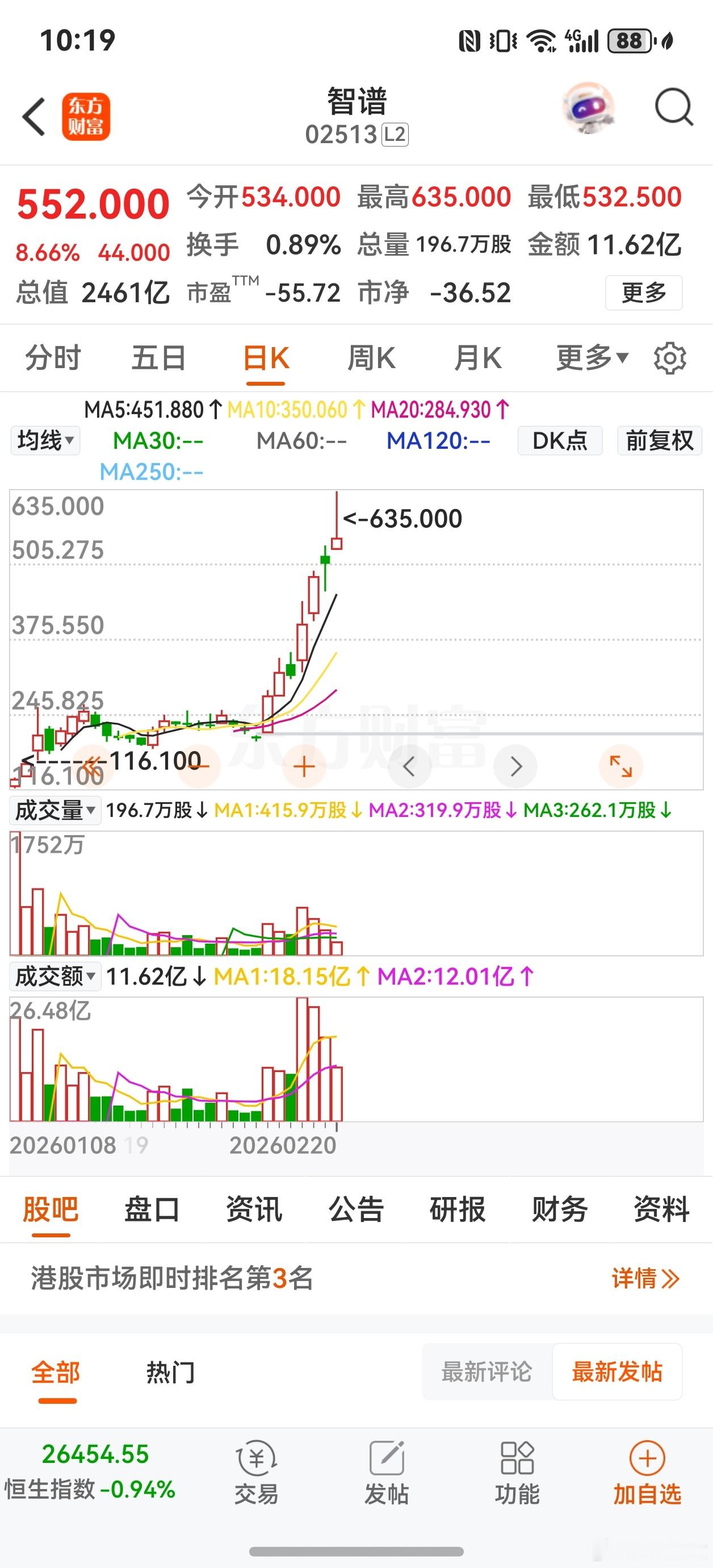 涨的差不多了。