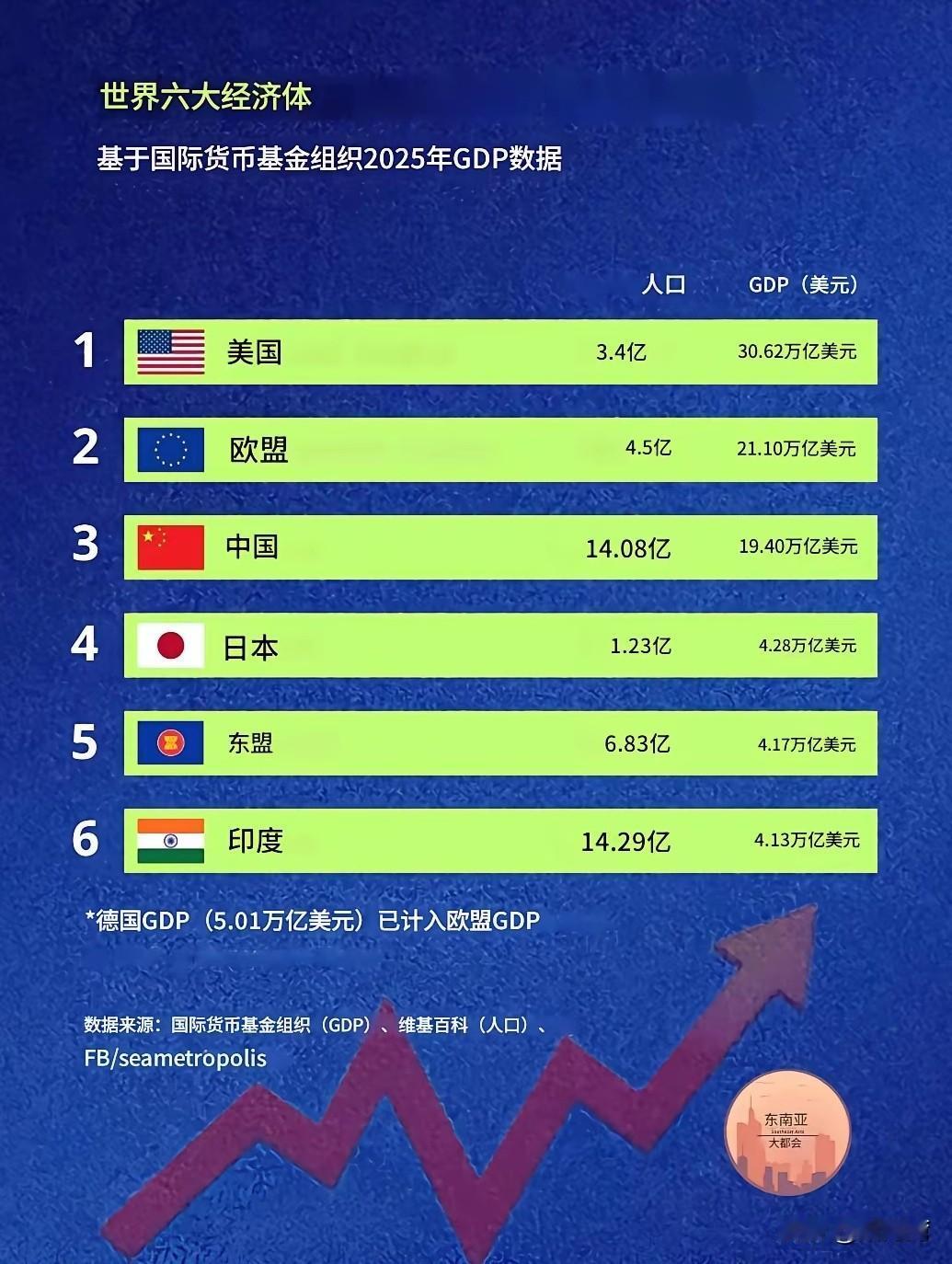 2025世界六大经济体出炉了！美国、欧盟及中国位列前三位！日本、东盟及印度位