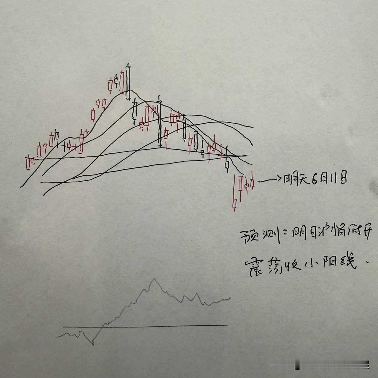 明天A股怎么走？到底是涨是跌？我做了一个大胆的预判今天三大指数全线调整，而且