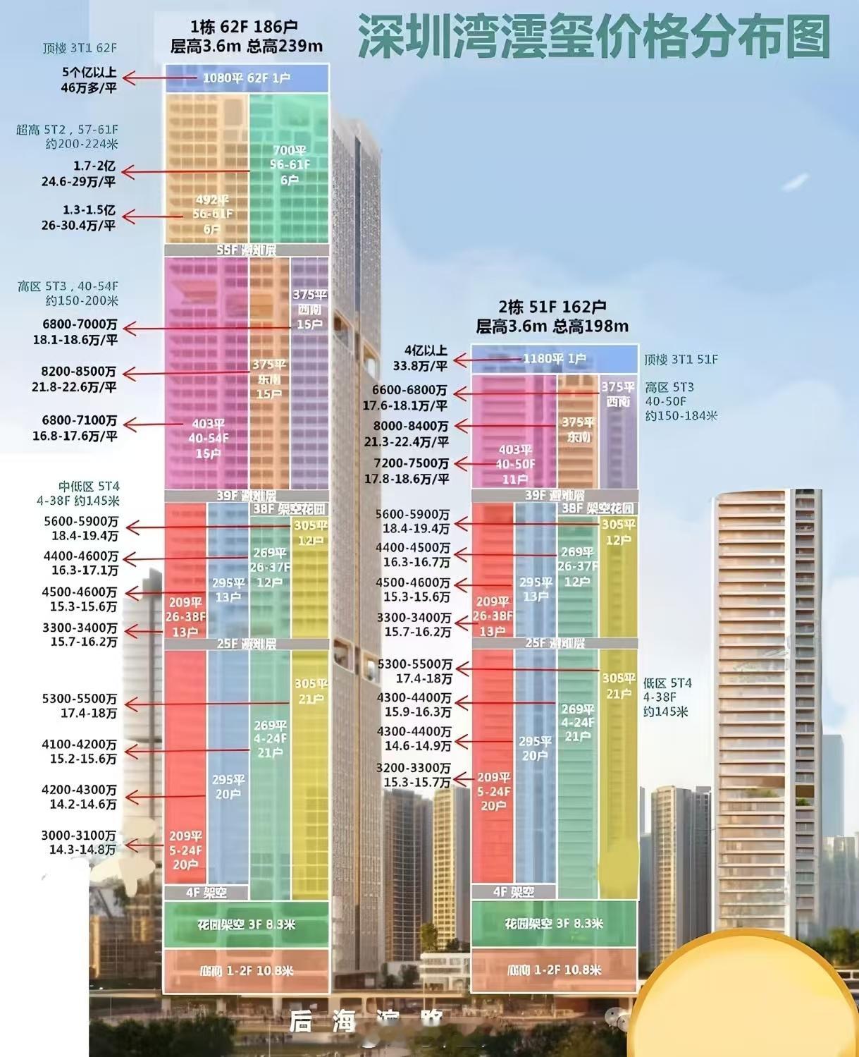 深圳湾澐玺，顶楼33.8万/方，房间和厕所有多少个我数不清了，大家可以看看图4我