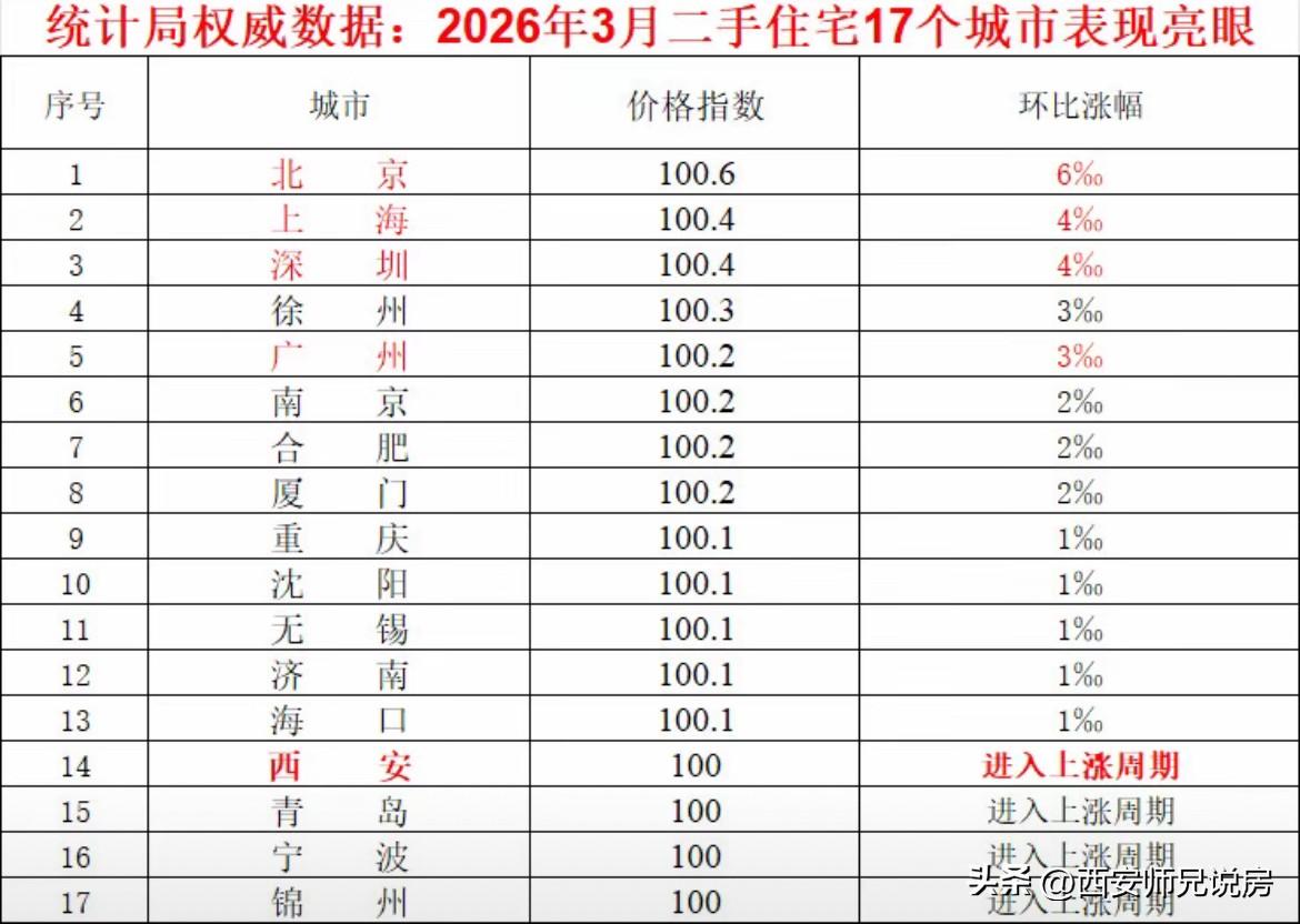 全国一线城市及新一线城市二手房价格已普遍进入上涨周期，西安已经跟上节奏了！