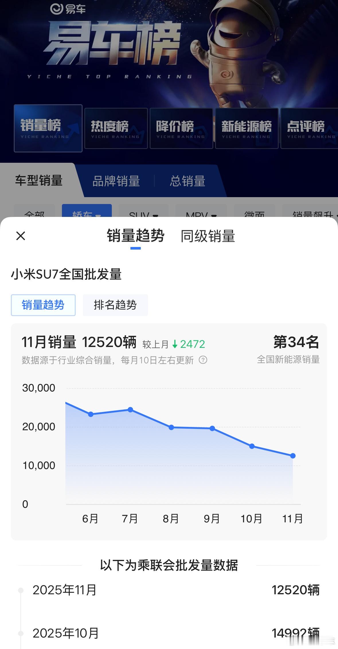 小米yu7车型11月批发销量33729辆YU7越卖越猛，11月直接起飞。但