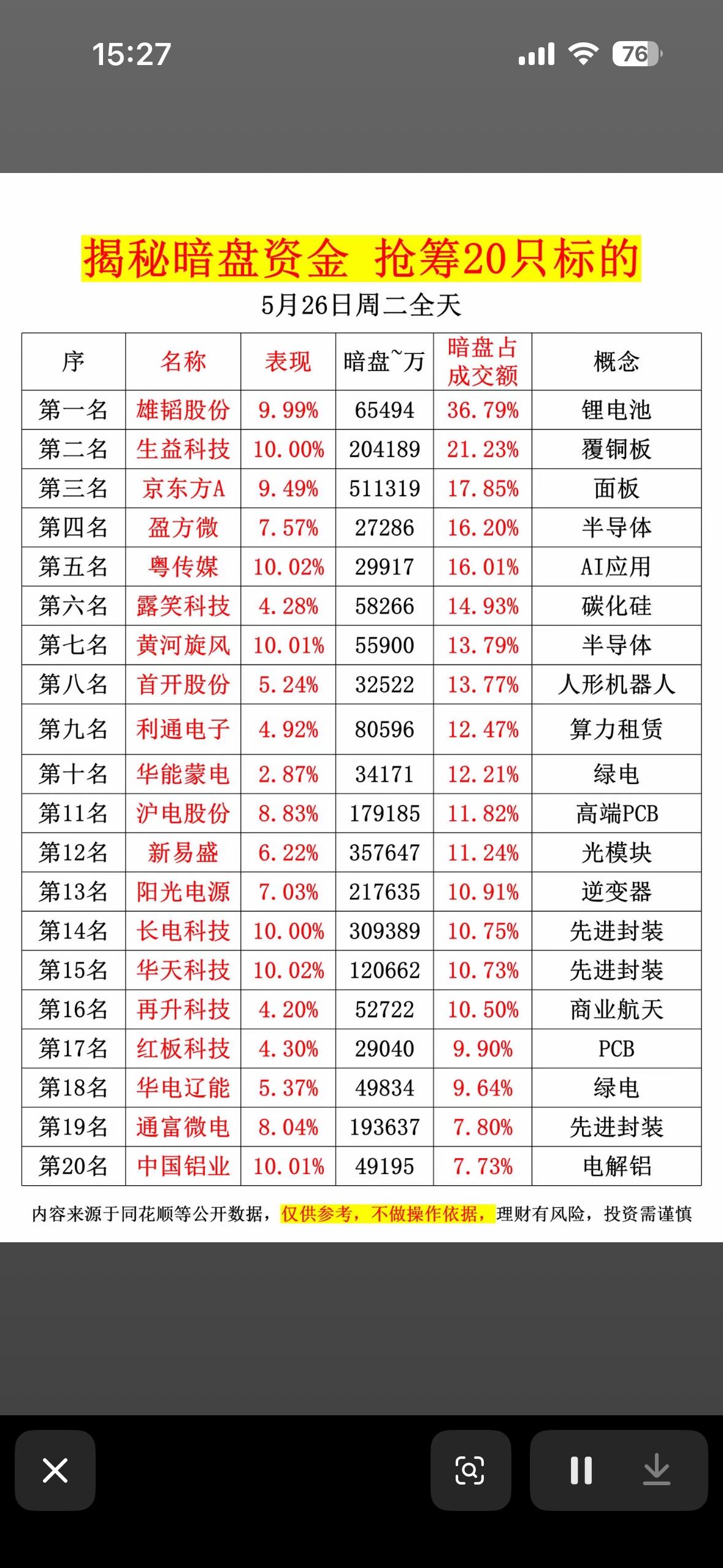 5月26日揭秘暗盘资金，抢筹20只标的！💰📈5月26日的A股市场太有看头