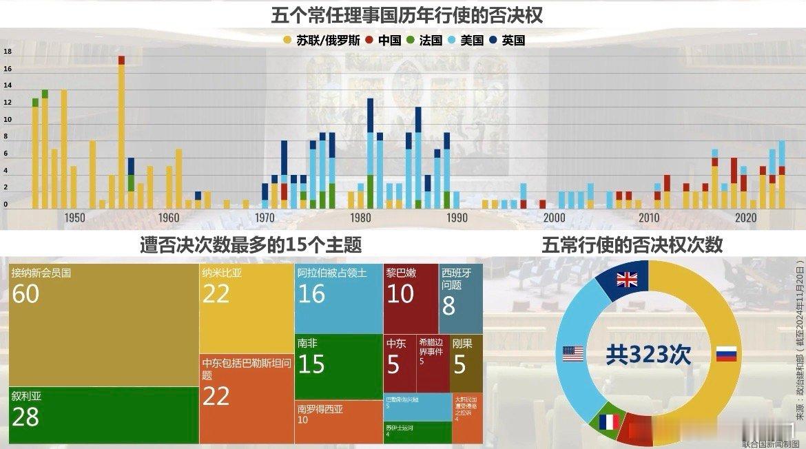 五个常任理事国历年行使的否決权，行使否决次数最多的是苏/俄