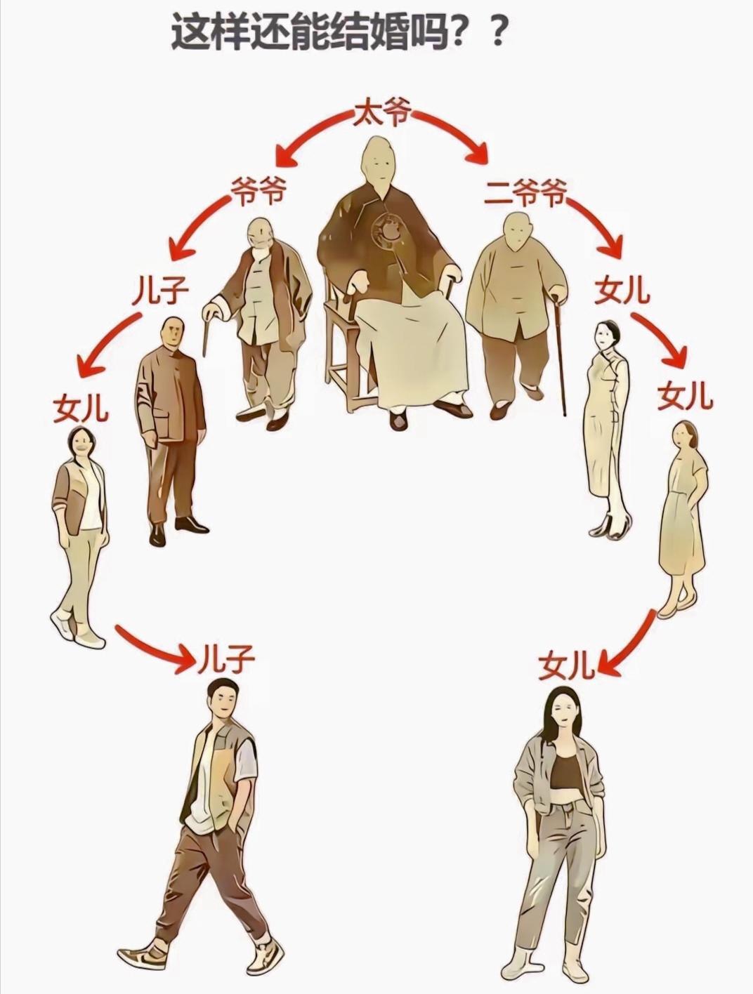 看懵了！标题问这样还能结婚吗？仔细一看血缘关系，这其实是四代旁系血亲啊！法律