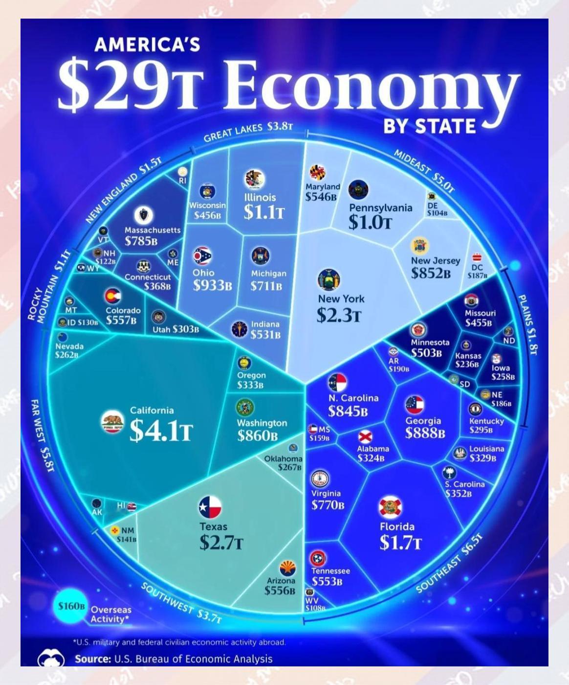 美国畸形的GDP：数字繁荣下的“虚胖”真相29.2万亿美元的GDP总量（2