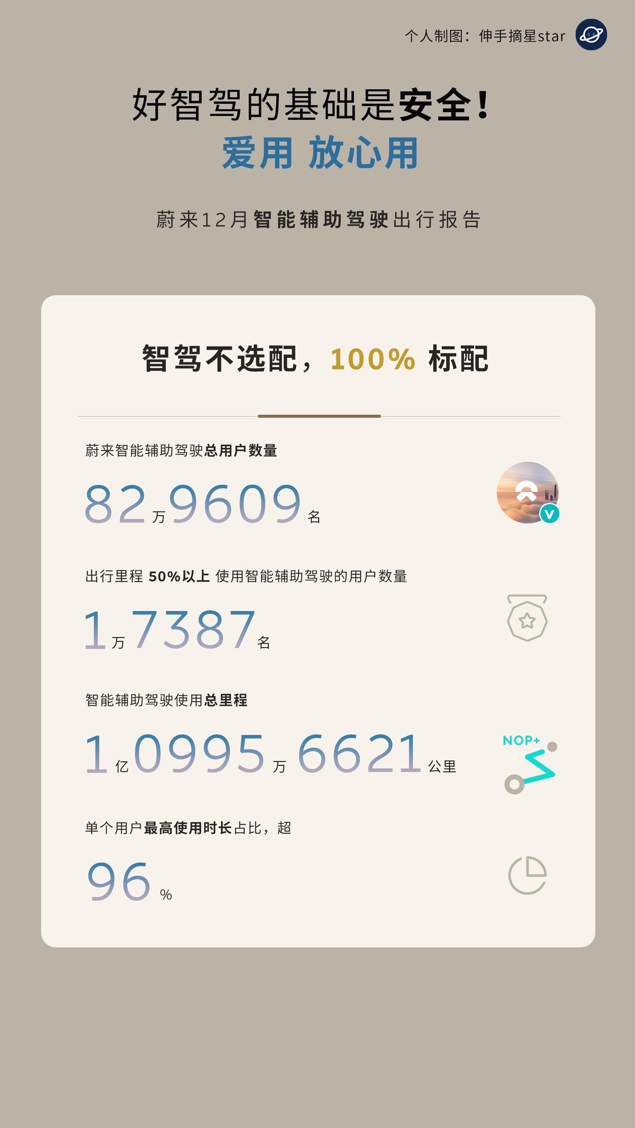 好智驾的基础是安全！爱用，放心用！蔚来就是如此！智驾安全为本，爱用就可以放心