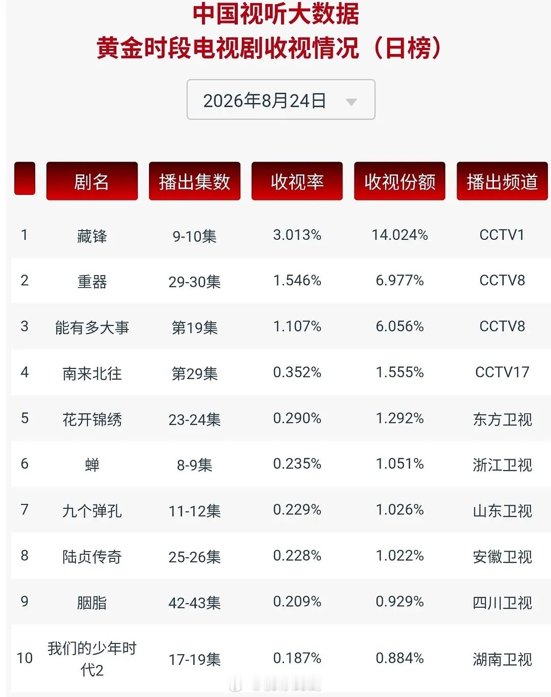 8.24收视率藏锋停更两天后，3.013，下降重器1.546，下降，平均1.47