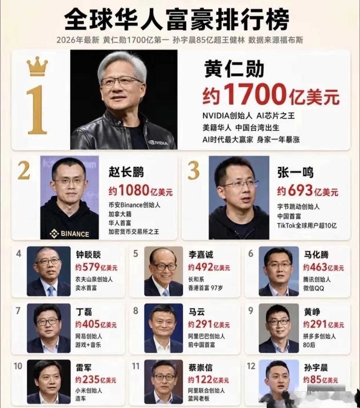 搞不懂，比特币怎么造出这么多超级有钱人，这几天火爆全网的孙宇晨也就是个弟弟，真正的大佬原来是赵长鹏，