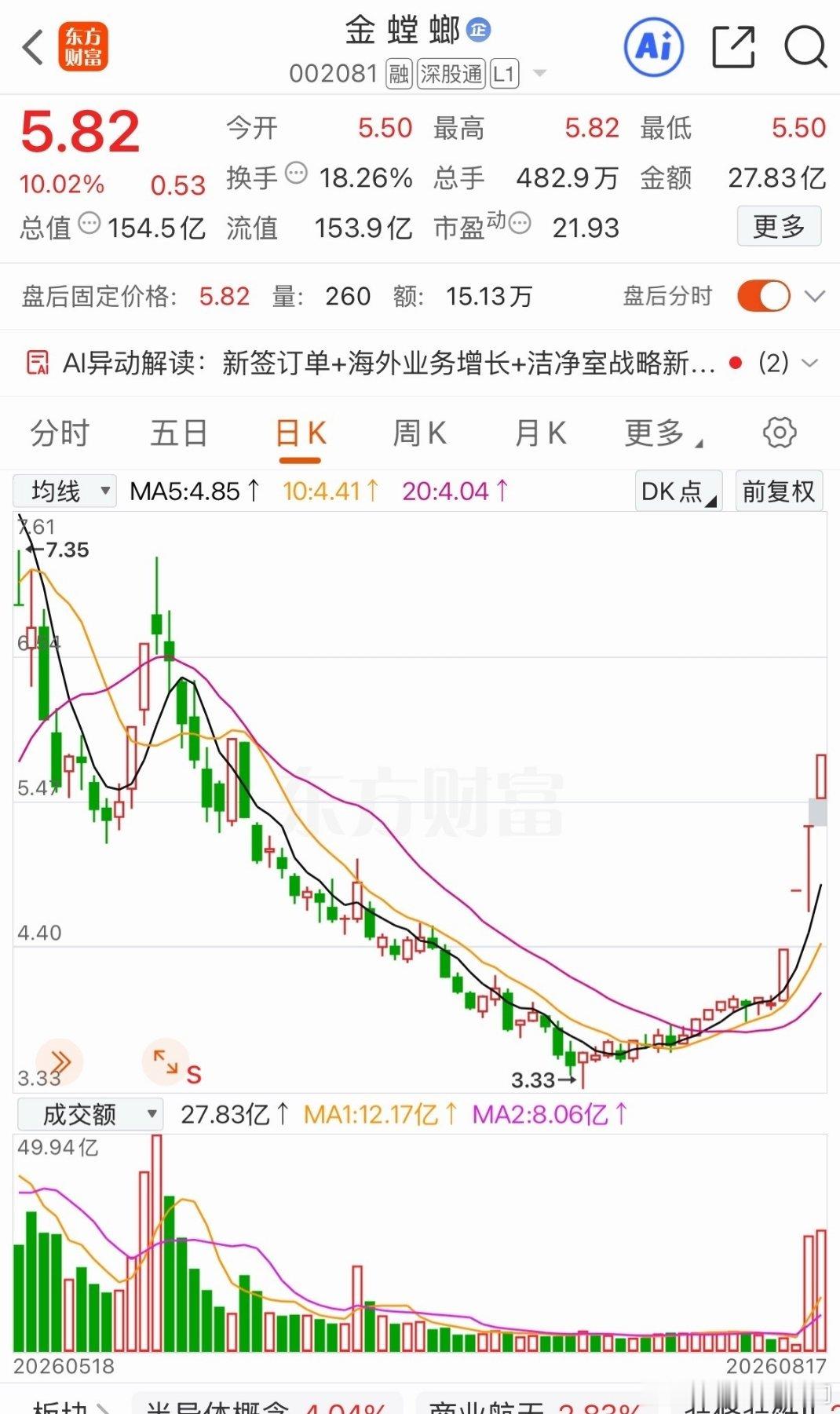 明日三只有望持续上行的标华正新材金螳螂星网锐捷只做参考