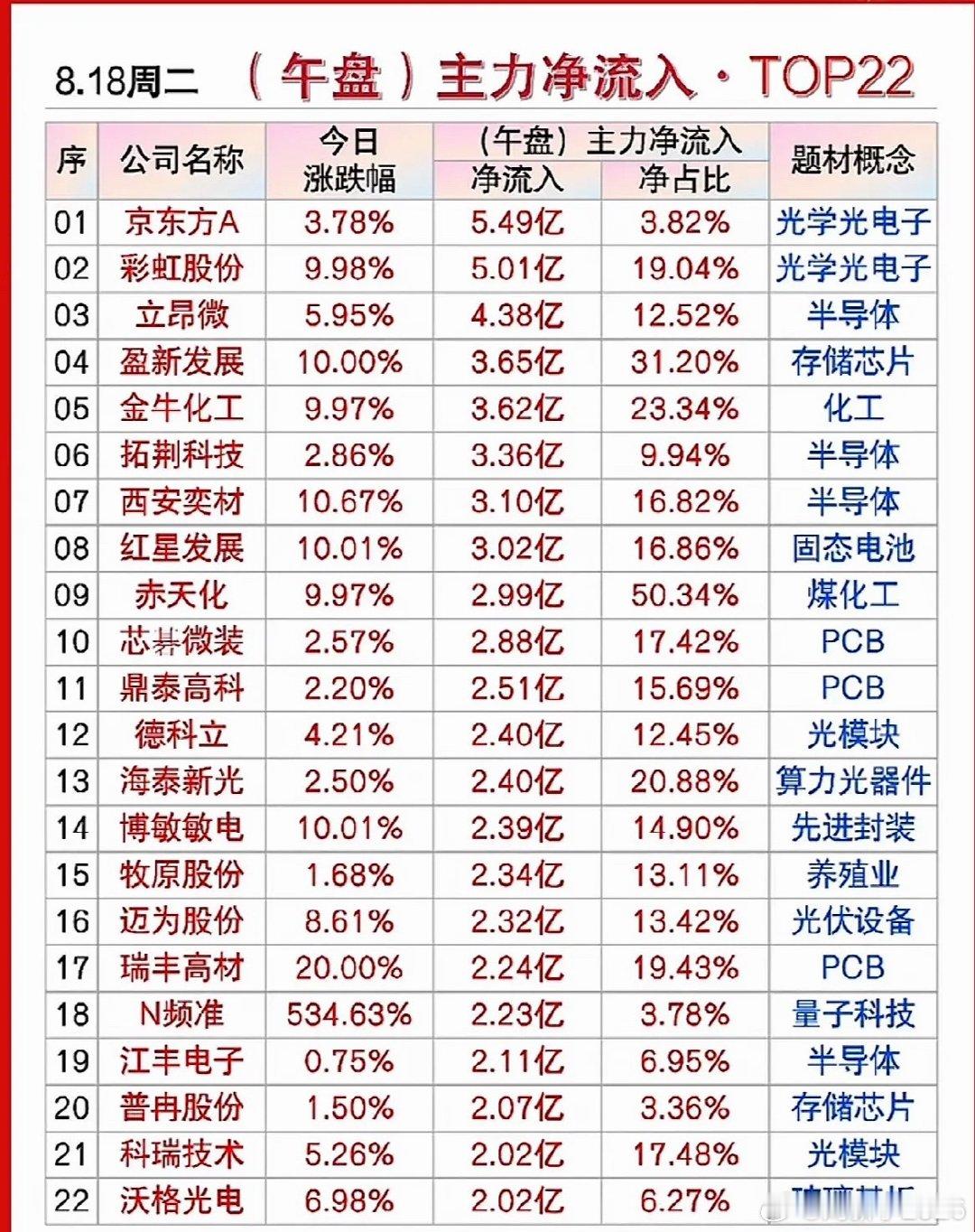 8月18日股市行情热榜，主力净流入TOP22。