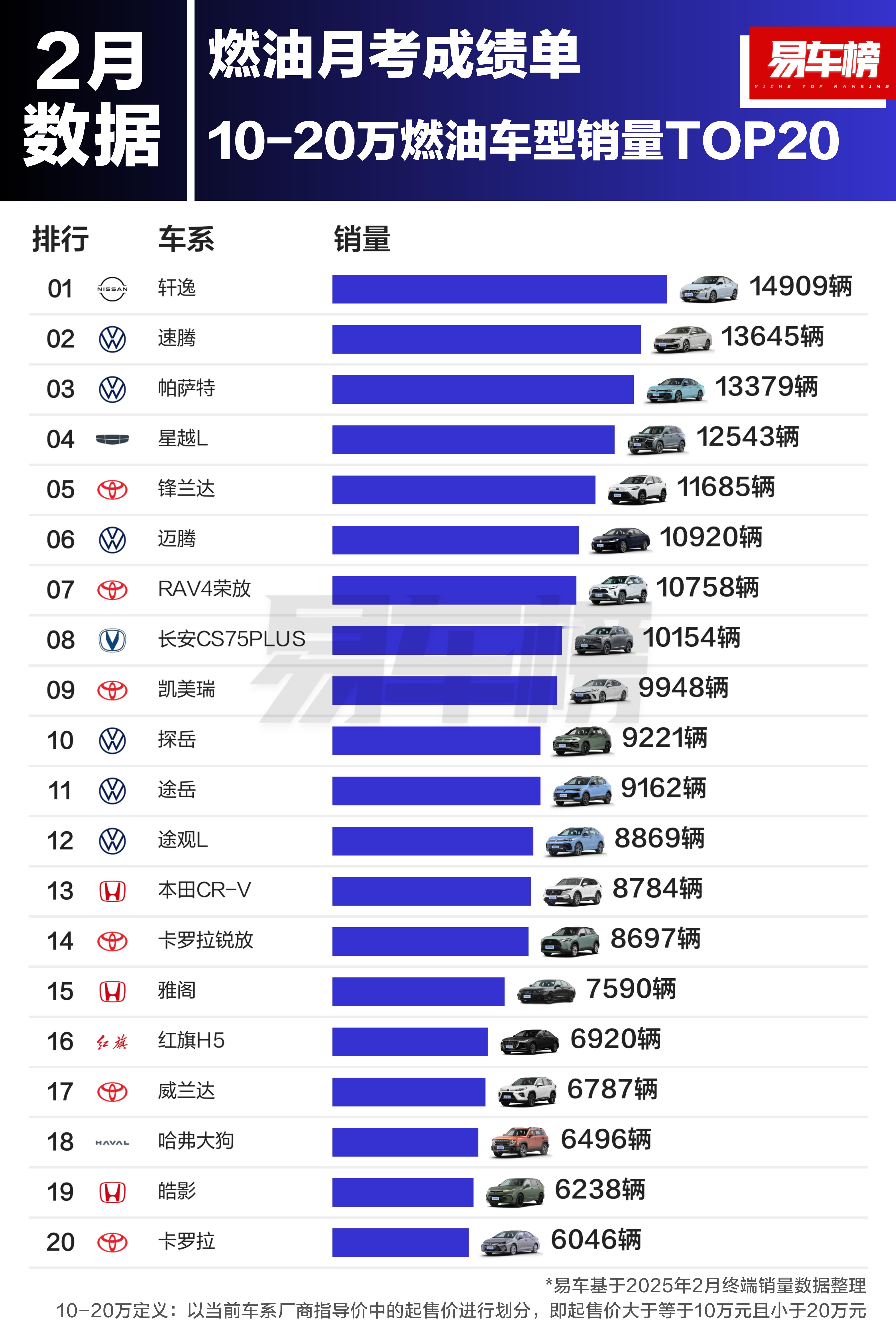 看看传统燃油车的数据吧~好像换了一个世界了：10万以下，朗逸、帝豪、星瑞占前三，