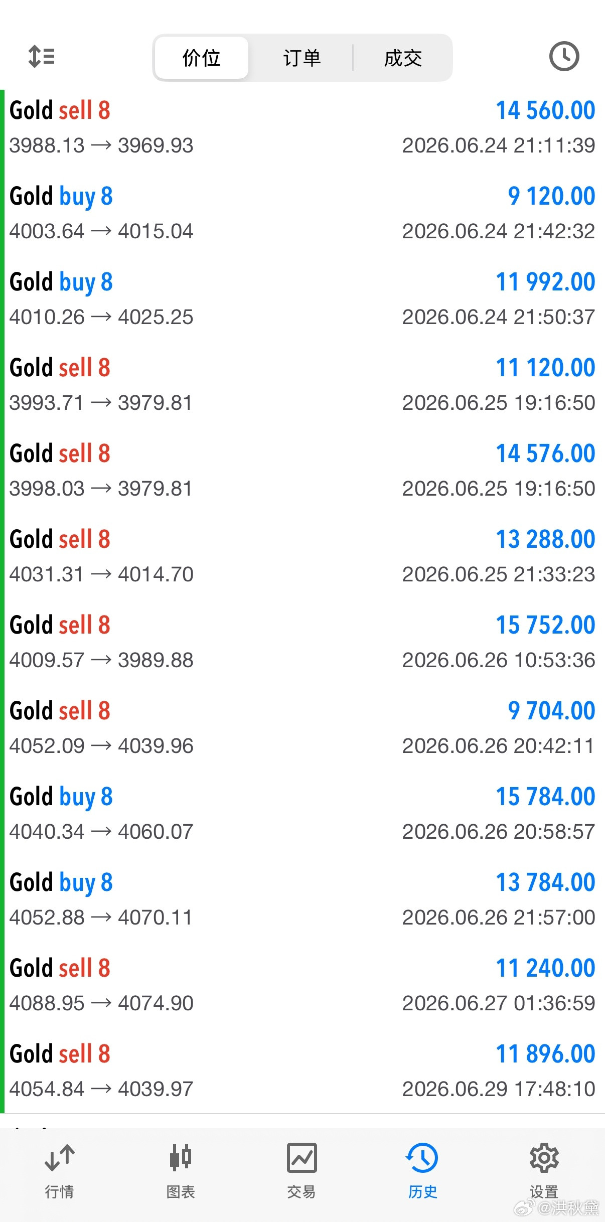 欧盘黄金4055位置顺势进场空，完美抵达预期目标4040位置系统止盈落袋，精准直