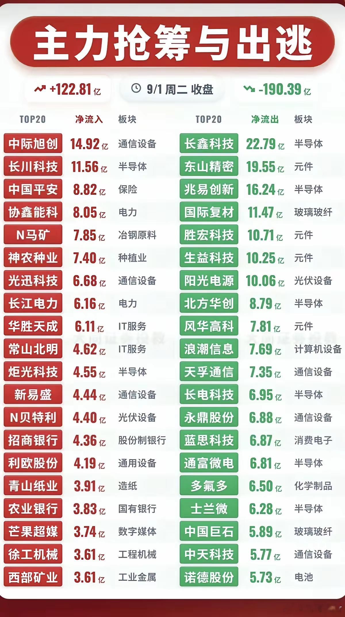 9月1日资金深度拆解：龙虎榜对照主力流向，看清资金真实动作！把龙虎榜和主力抢筹出