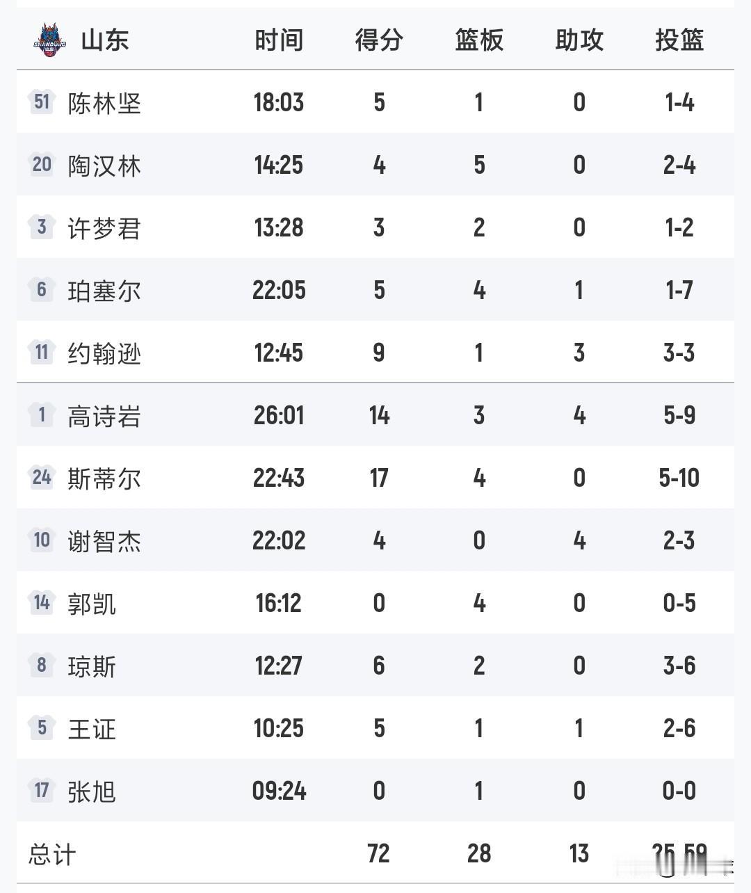 山东高速72：95浙江稠州，浙江行二连败山东高速男篮在关键时刻掉链子这件事上，