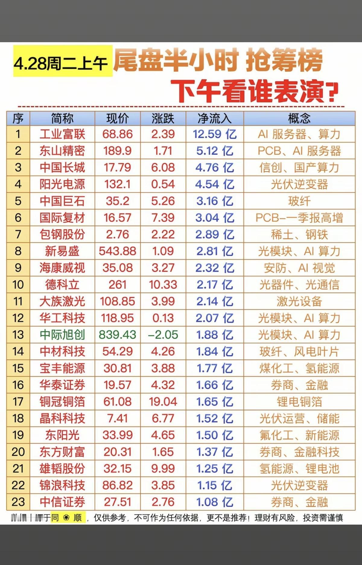 4.28周二尾盘半小时主力抢筹榜！1.PCB、AI服务器2.光模块
