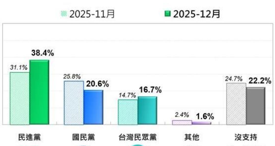 最新民调：民进党支持度暴增稳居第一大党国民党惨跌5.2%台湾民意基金会今天
