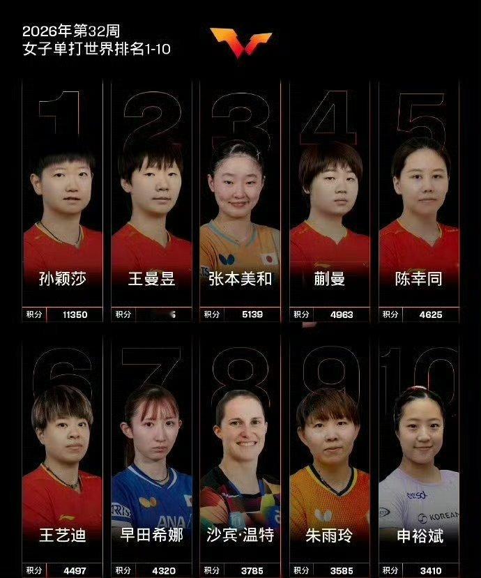 孙颖莎断层第一，男线王楚钦目前还是世界第一，但前五已经没有其他男乒了 ​