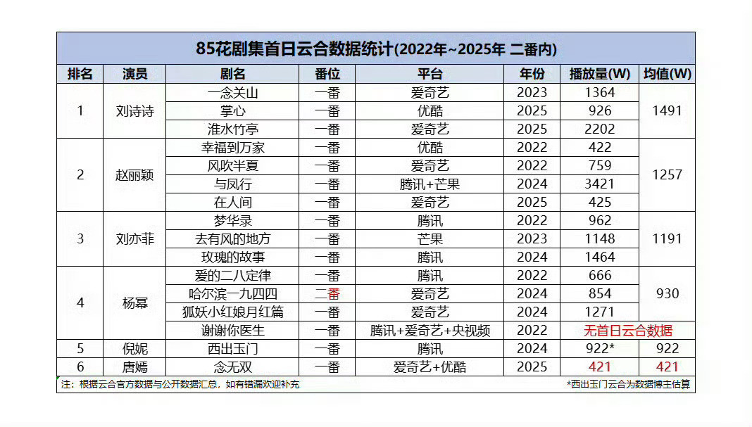 内娱头部女演员首播号召力top1，爱奇艺热度top1，高奢全球地广top1，招商
