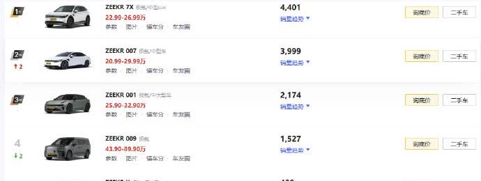 极氪科技集团上个月4.1万销量的分布，只说新能源了，领克900第一个交付就破了2