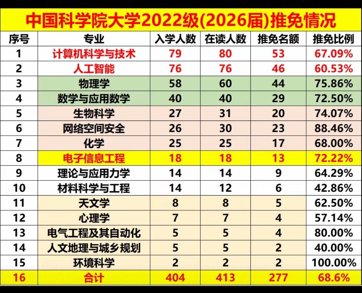 整体推免率近70%！中国科学院大学(国科大）2026届研究生推免情况很是不错，个