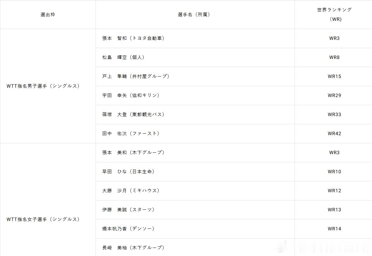 wtt美国大满贯2026张本智和美满JTTA球员和随行工作人员名单。琉球的上江