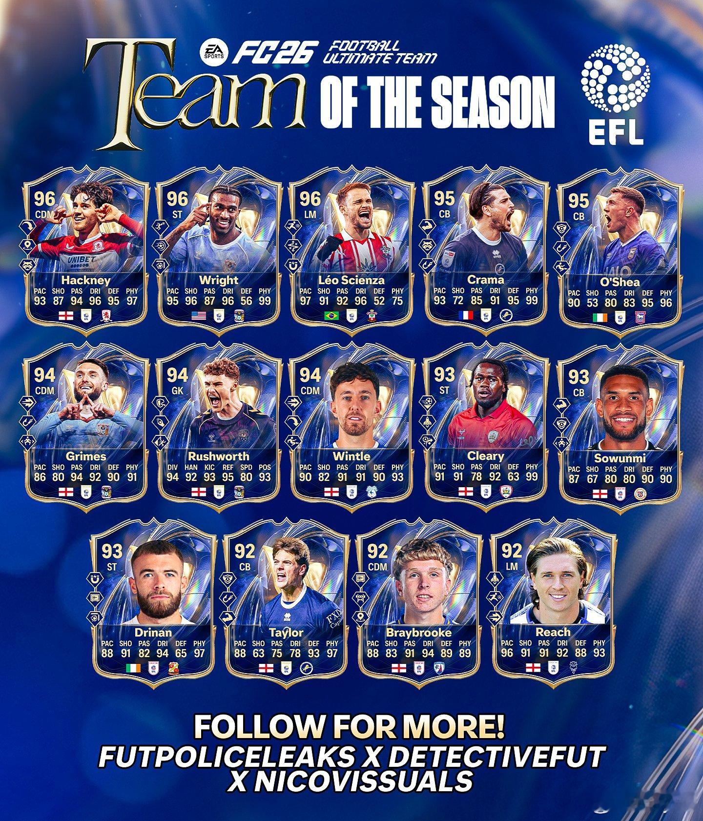 英格兰联赛赛季最佳阵容球员确认。FC26