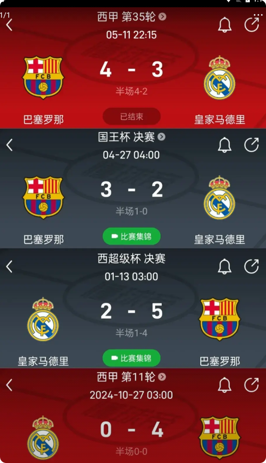 巴萨单赛季4杀皇马，这样的战绩梅西也没做到过4场比赛，巴萨狂轰14球，场均进球