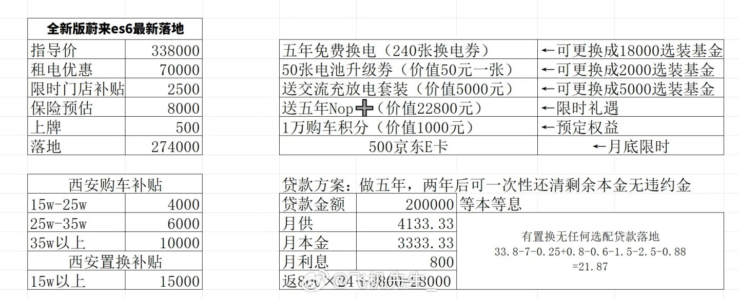 看了有销售发的蔚来新6的优惠情况：实际落地价格只要21.87万。新款（不