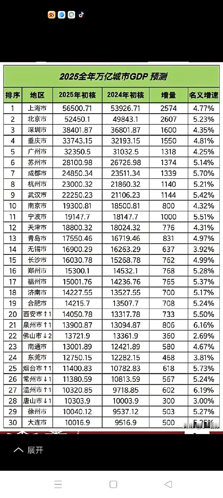 全国城市万亿GDP30强预测还有2个多月的时间，2025年就要过