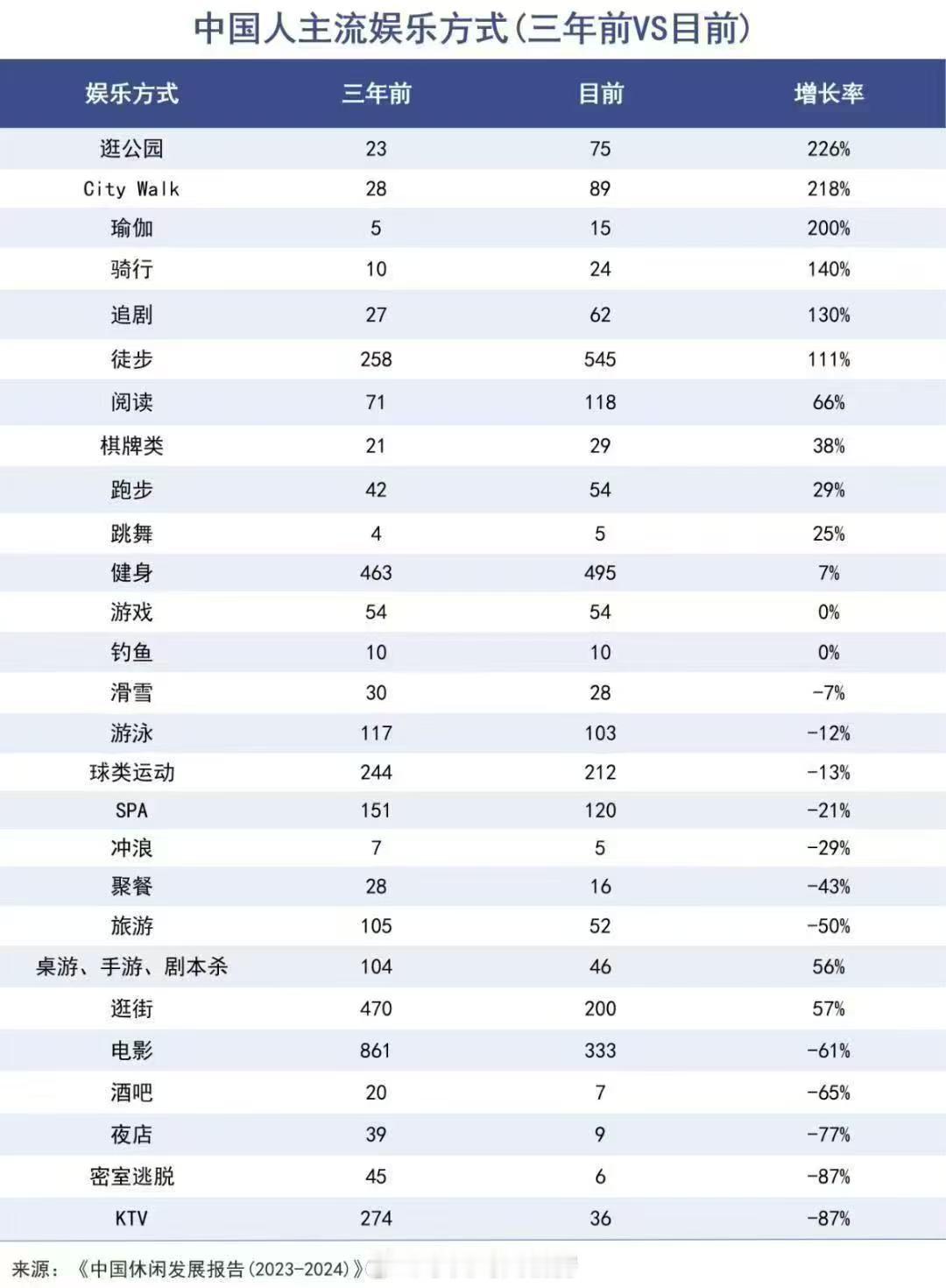 主流娱乐方式三年来的变化。KTV可太真实了​​​