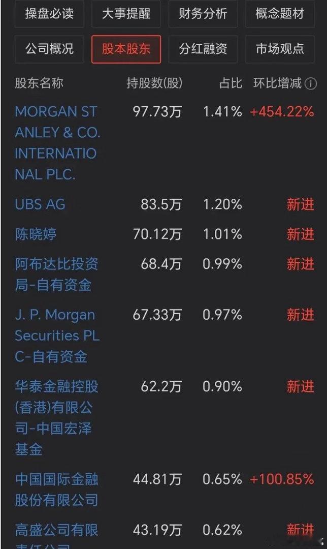 一家A股公司一个季度竟然吸引了7家机构成为新进大股东！而这7家机构都是响当当的名