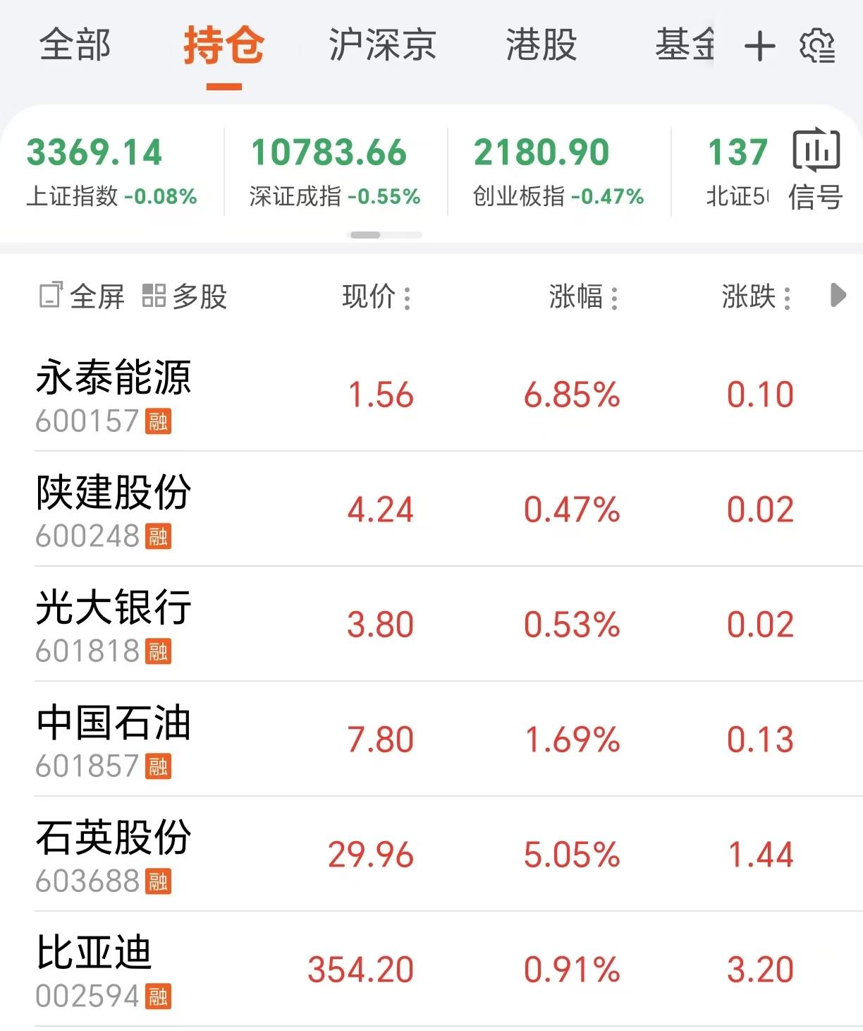 很久没有这样，持有的股票全红！今天真是幸运的日子，所有票都红了。前段时间下跌的