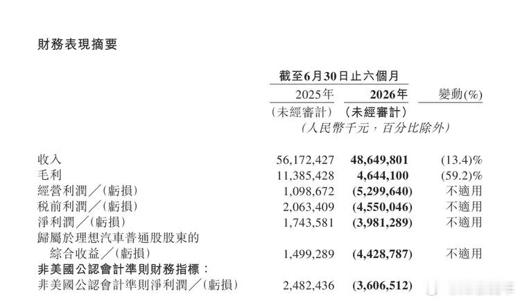 从盈利到半年亏近40亿，“蔚小理”重新洗牌，理想究竟输在哪儿过去几年，“蔚小理”