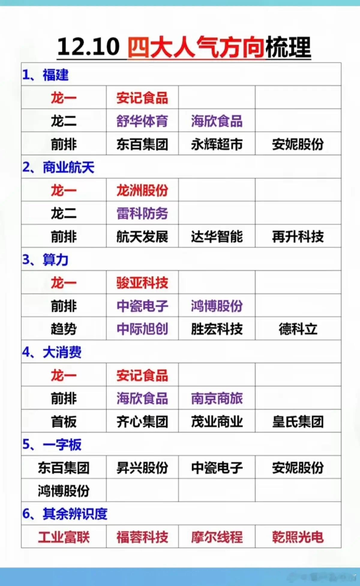12.10周三市场热点+投资逻辑！1.福建海峡+题材2.商业航天，火箭3.算