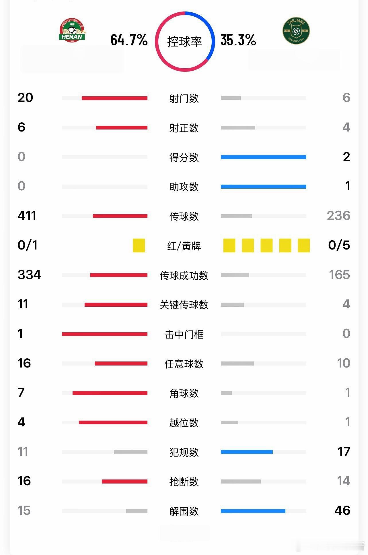 中超河南队【战报】5月30日晚，中超联赛第15轮，河南彩陶坊主场0:2不敌浙江绿