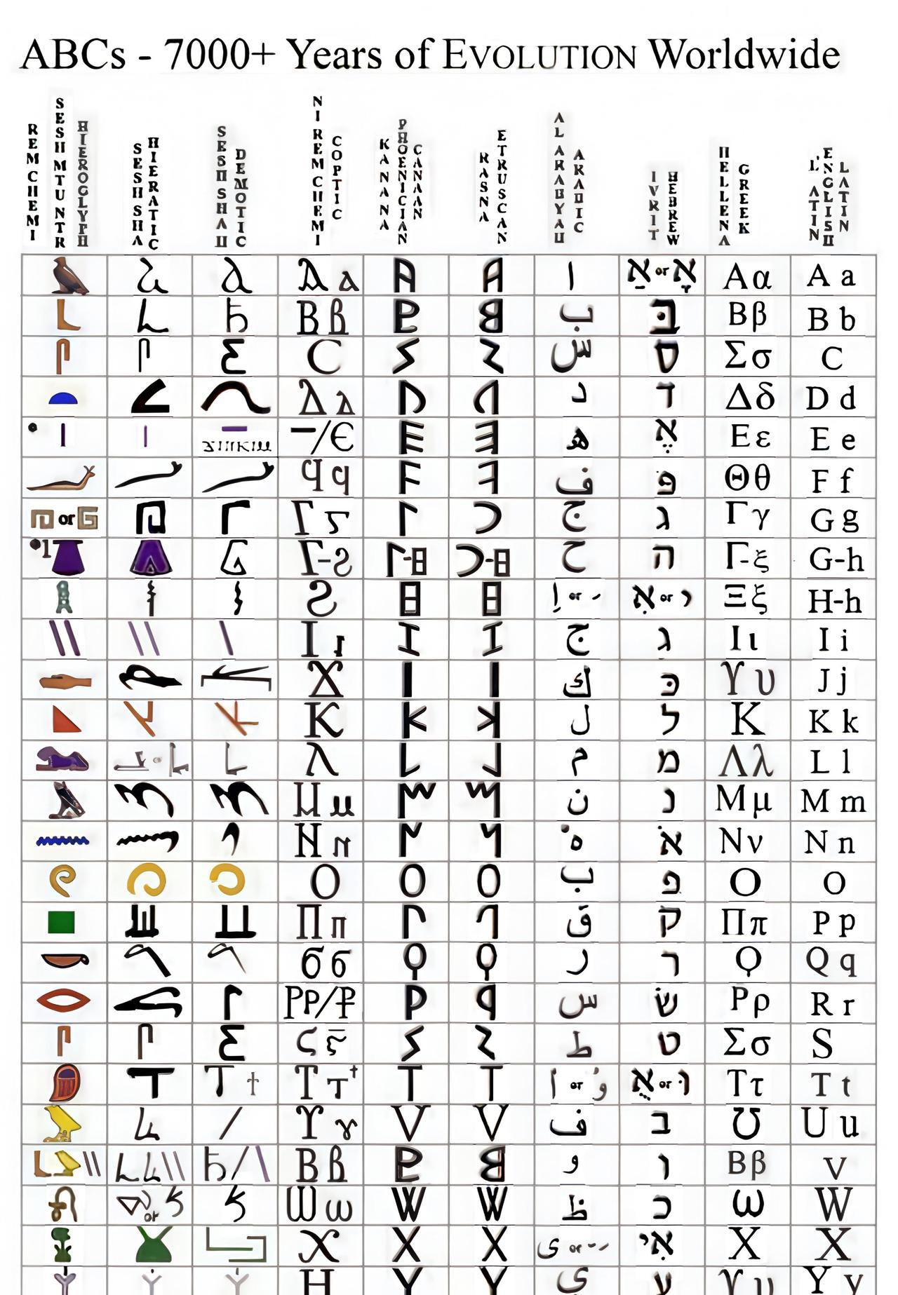 古代环地中海文明-近代欧洲文明的字母演变过程，原来古今字母可以一一对应上啊？那小