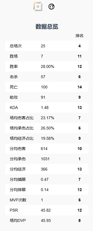 致敬TheShy？IG上单soboro成联赛被单杀王上单唯一死亡次数破百的选手。