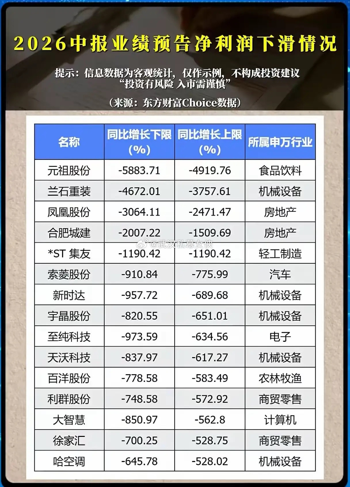 📉【2026中报业绩预告：多家企业净利润大幅下滑，部分降幅超50倍！】根据东方