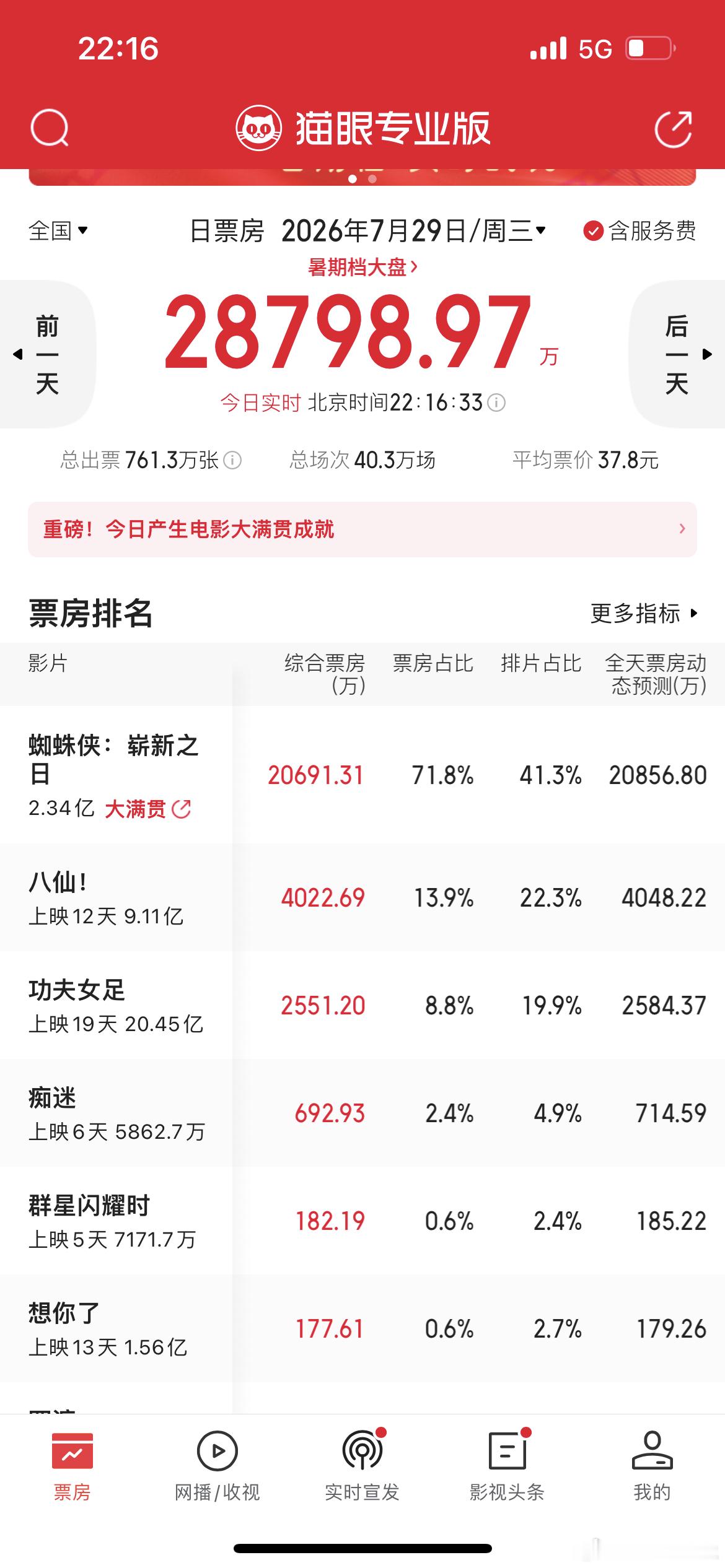 蜘蛛侠好看蜘蛛侠上座率票房快是排片的2倍了！票房占比超70%大盘真的被吸干了