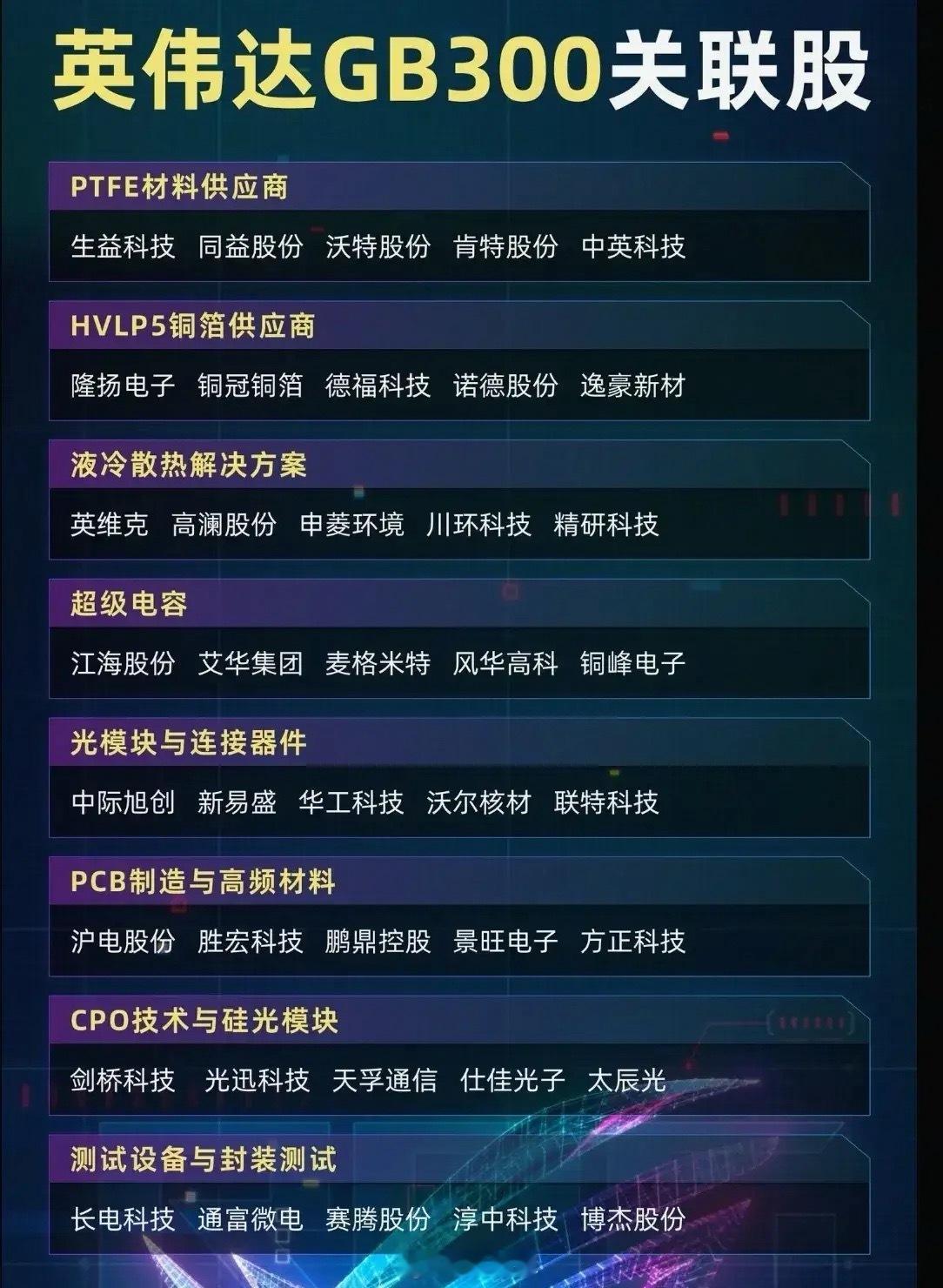 英伟达GB300芯片关注度爆棚，相关概念股也水涨船高。GB300，基于Black