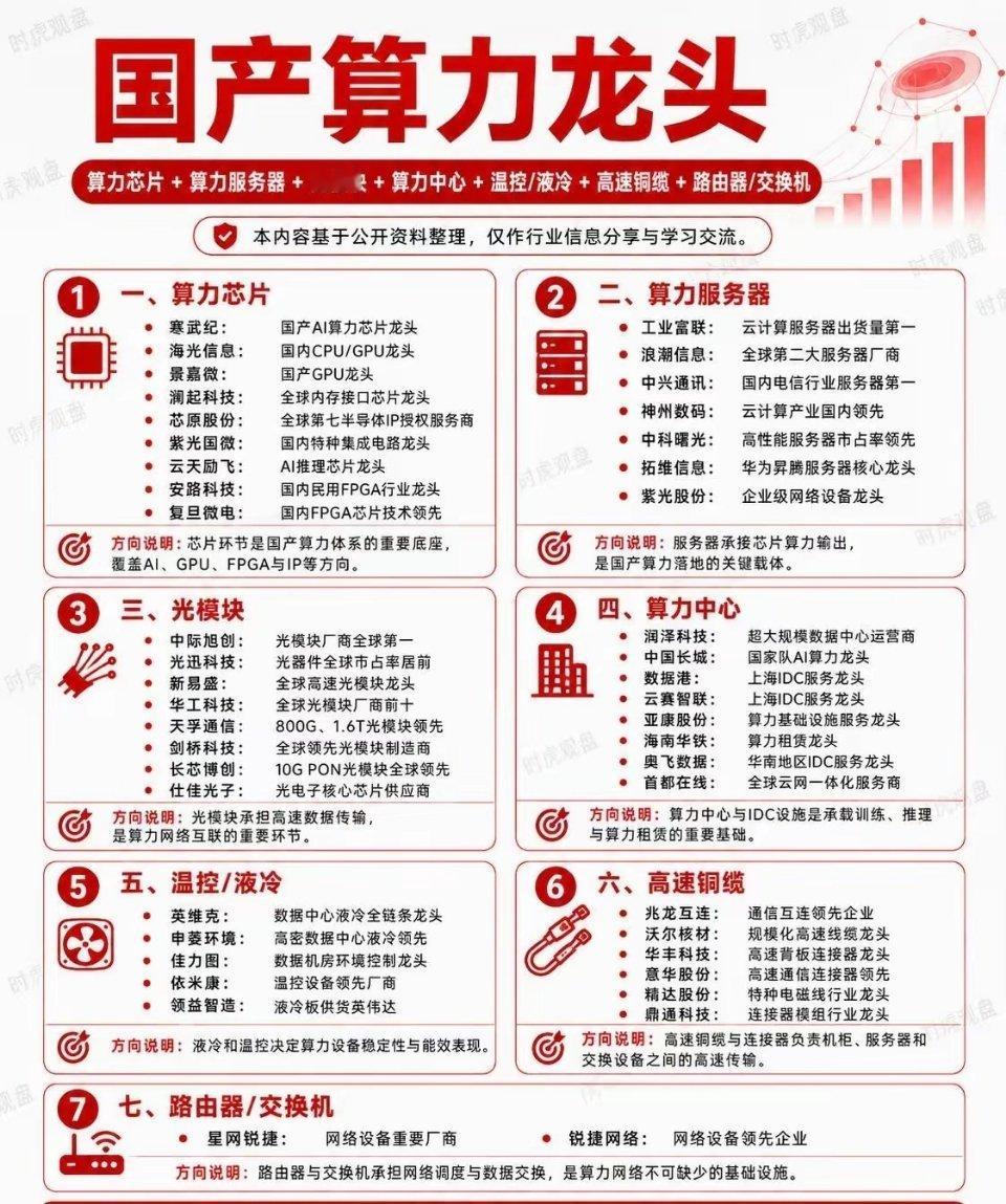 国产算力产业链算力芯片是底层基础，涉及AI芯片、GPU、FPGA、半导体IP等方