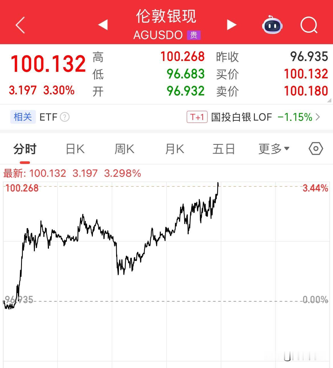 现货白银：大哥，我已经正式杀到100美元/盎司了，现在就看你了！现货黄金：小弟，