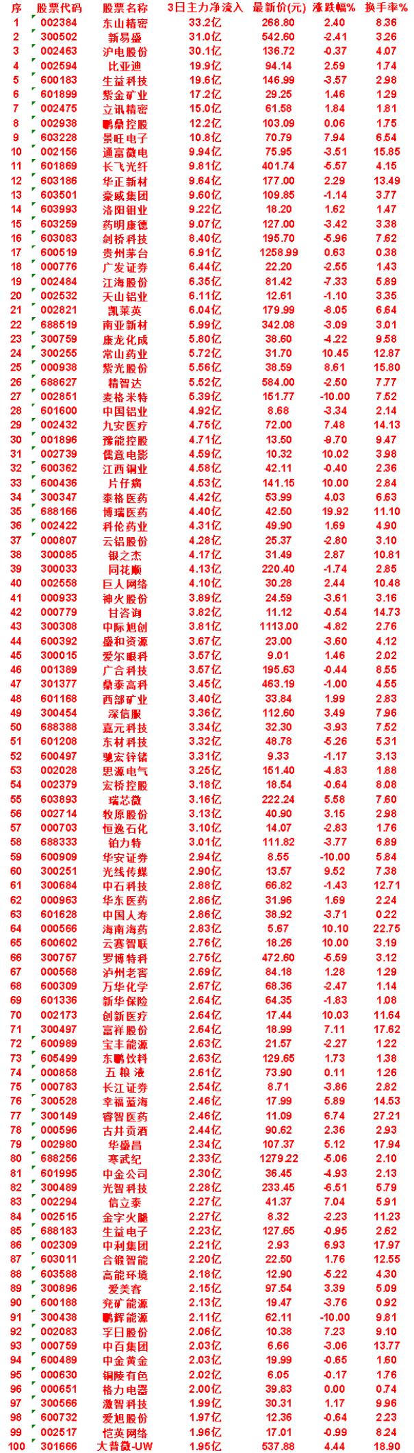7月17日，前3天主力买入的50名单一览！豫能控股：3日净流入4.71亿，