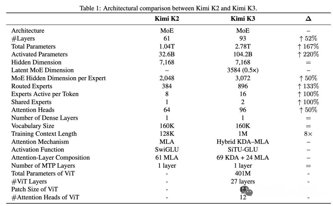 KimiK3开源赢得人民KimiK3开源不是简单发权重，而是介绍了技术细节。