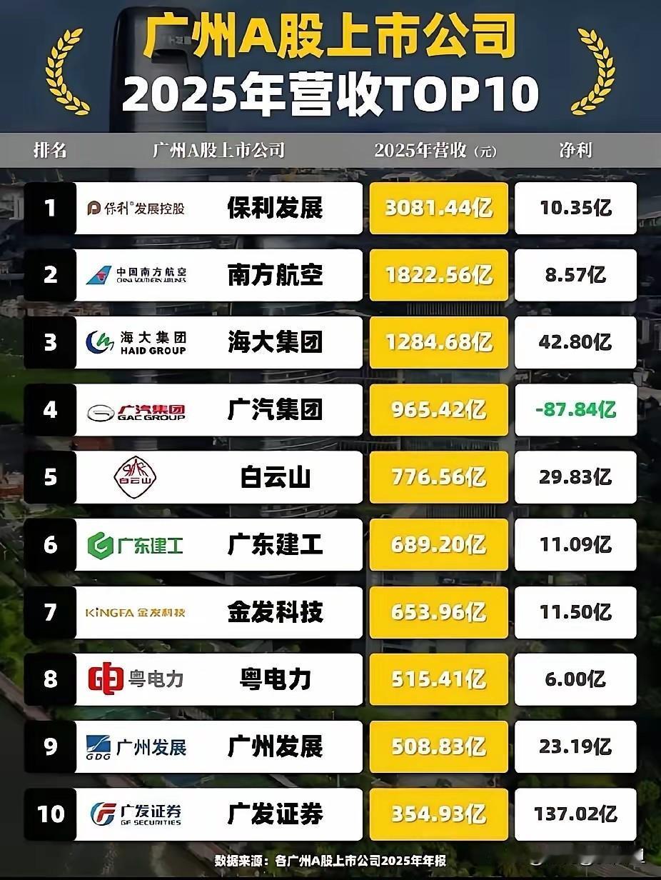 说广州被唱衰，不是媒体故意挑刺，是掰开数据一看，确实有点让人着急。你数数广