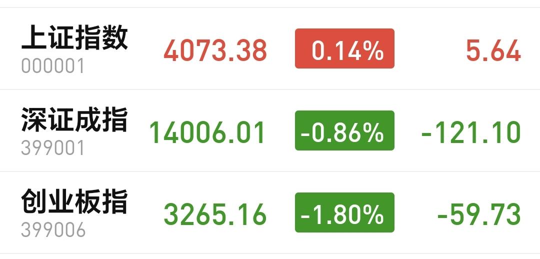 基金：半导体板块和白酒板块是什么情况市场下午开盘以后，上证指数翻红，但走势是极